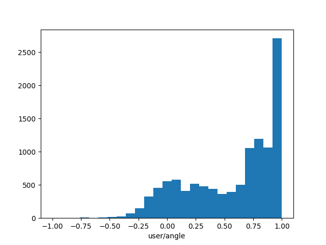 A graphical representation of the right steering bias in the training dataset.