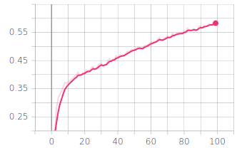 Graph of steering angle accuracy on the y axis and the number of epoch on the x axis