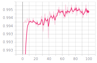 Graph of steering angle accuracy on the y axis and the number of epoch on the x axis