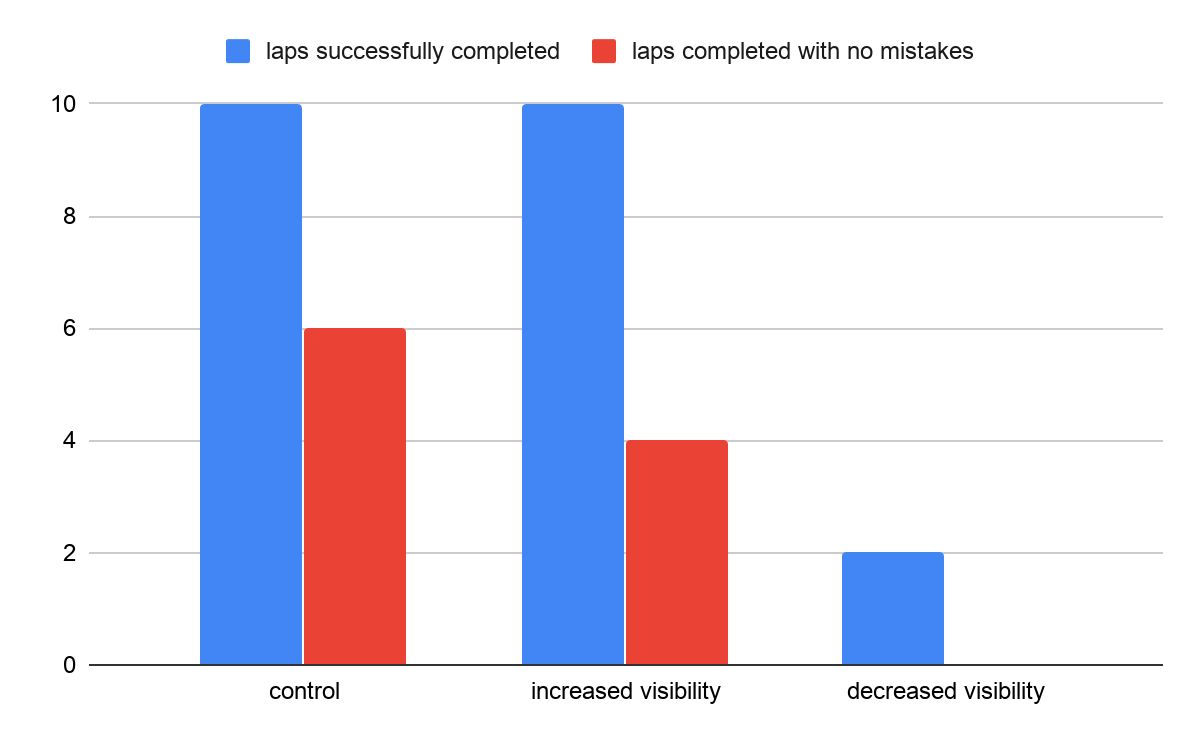 A comparative bar chart of the count of successfully and unsuccessfully completed laps in all three conditions.