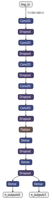 Graphical depiction of the layers comprising the convolutional neural network trained.